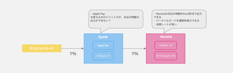 Kyash と Revolutを使いポイントの二重取り！